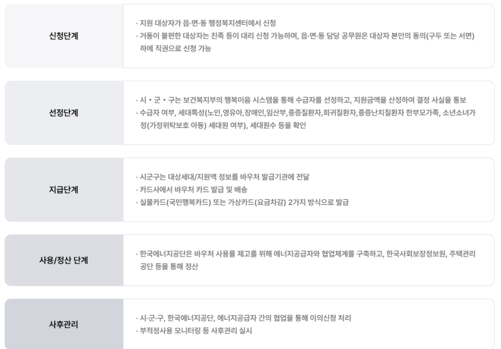 2025 에너지바우처 지원금액 및 신청방법